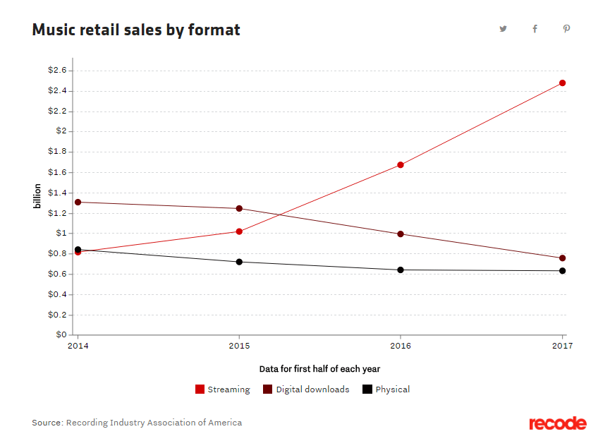 Music Sales by format