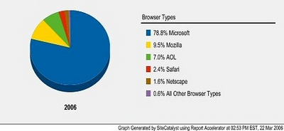 Browser chart for KnoxNews
